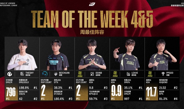 LPL第四&第五周最佳阵容:TheShy Beichuan Doinb Leave ppgod